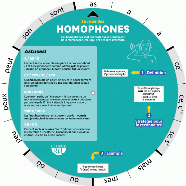 La roue des homophones